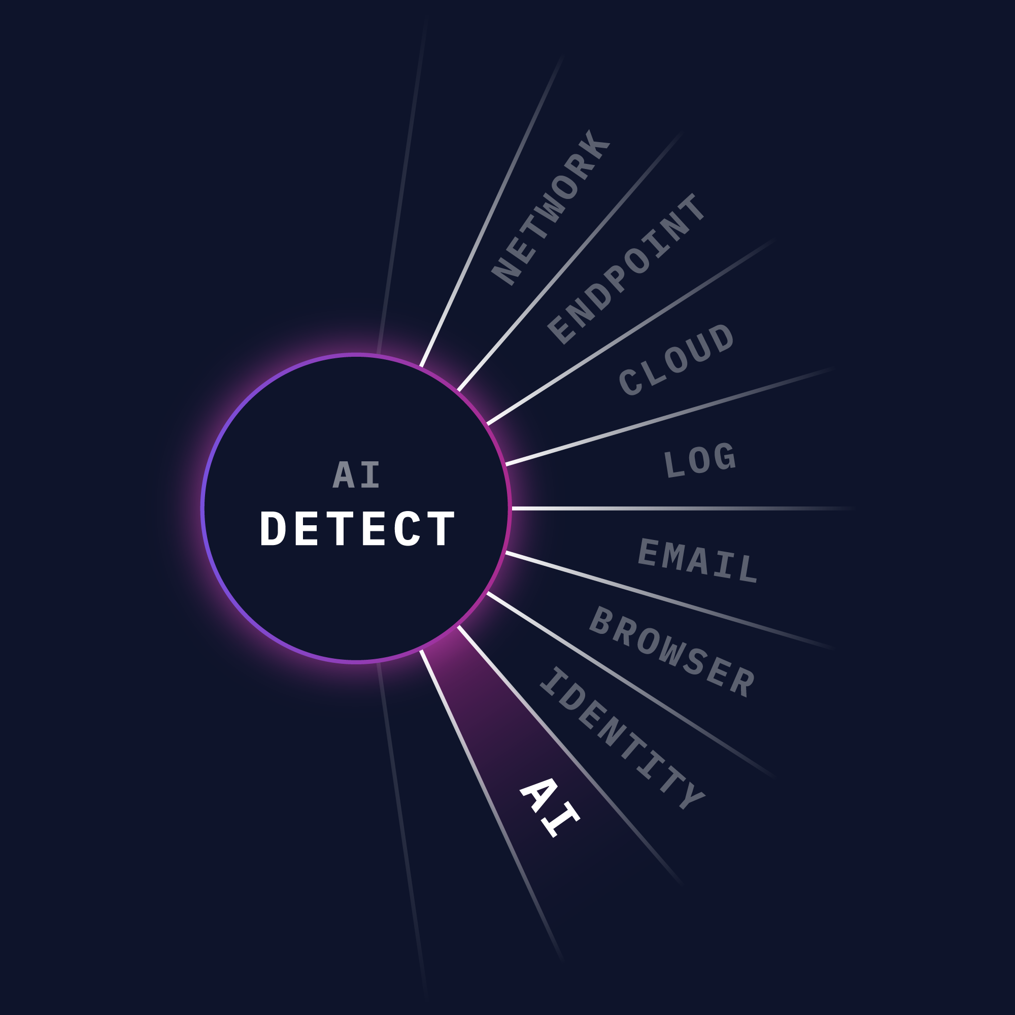 AI Detect signal diagram covering network, endpoint, cloud, log, email, browser, identity, and AI signals