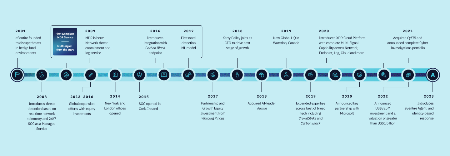 Desktop Timeline Image for About Us