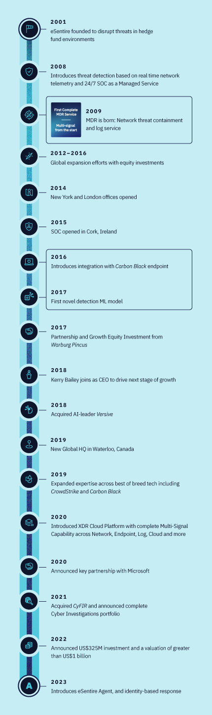 Mobile Timeline Image for About Us