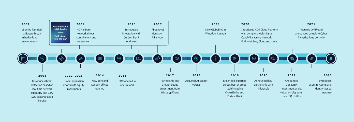 Desktop Timeline Image for About Us