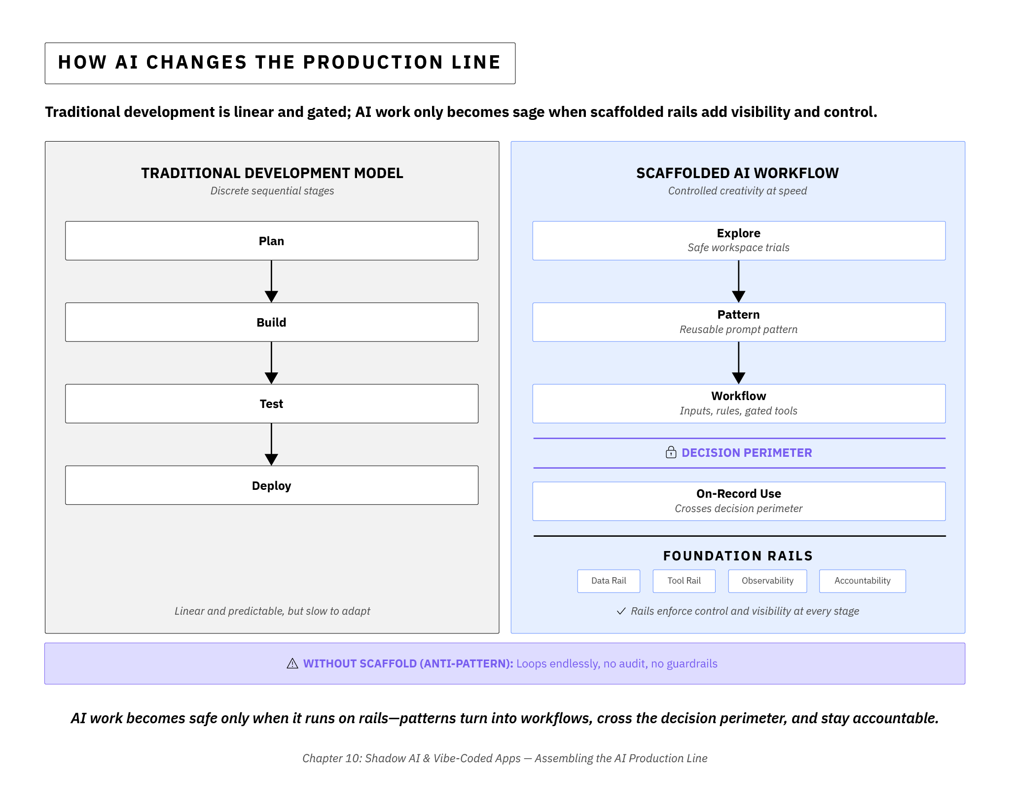 How AI Changes the Production Line diagram