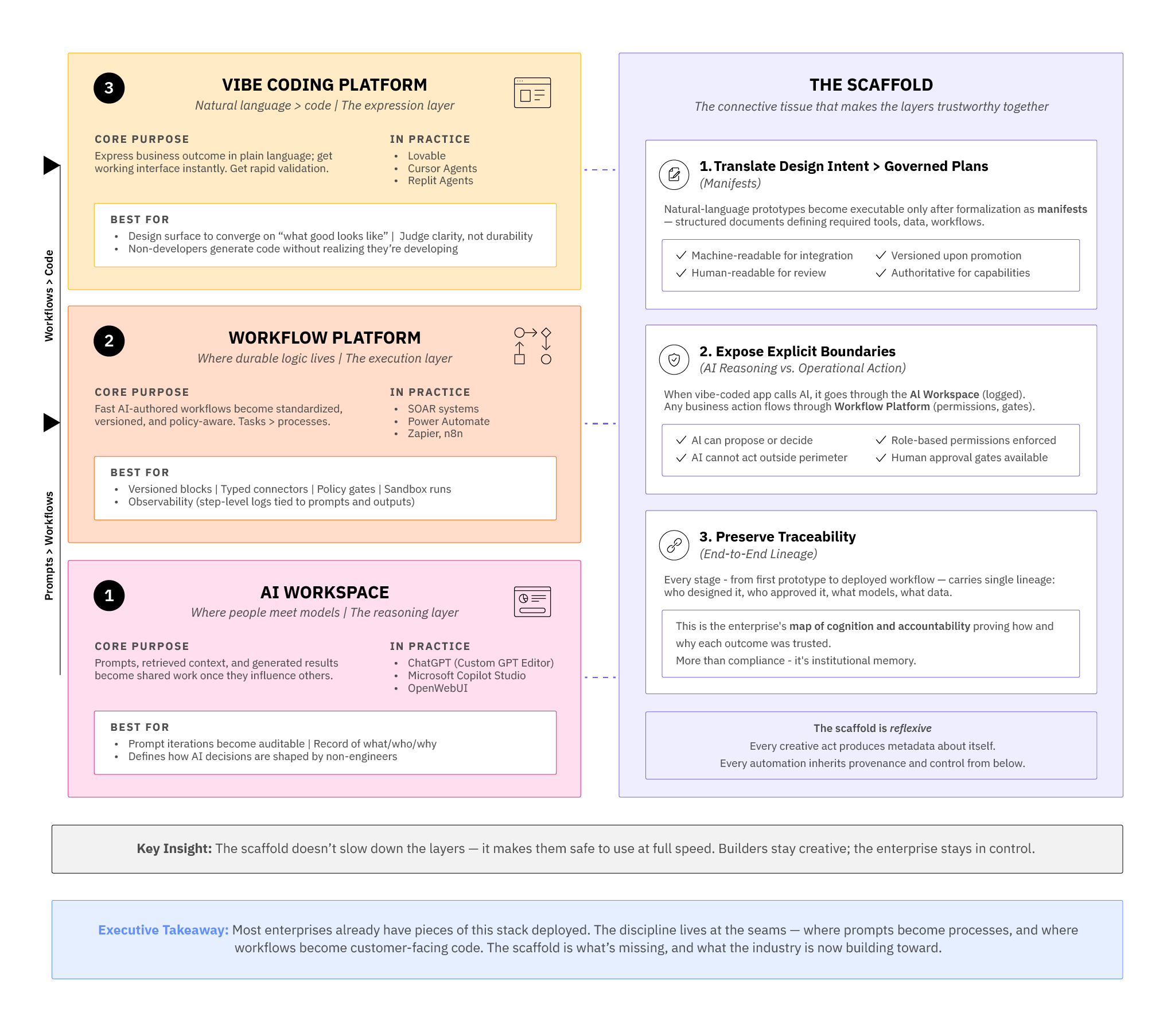 The three-layer production line with scaffold diagram