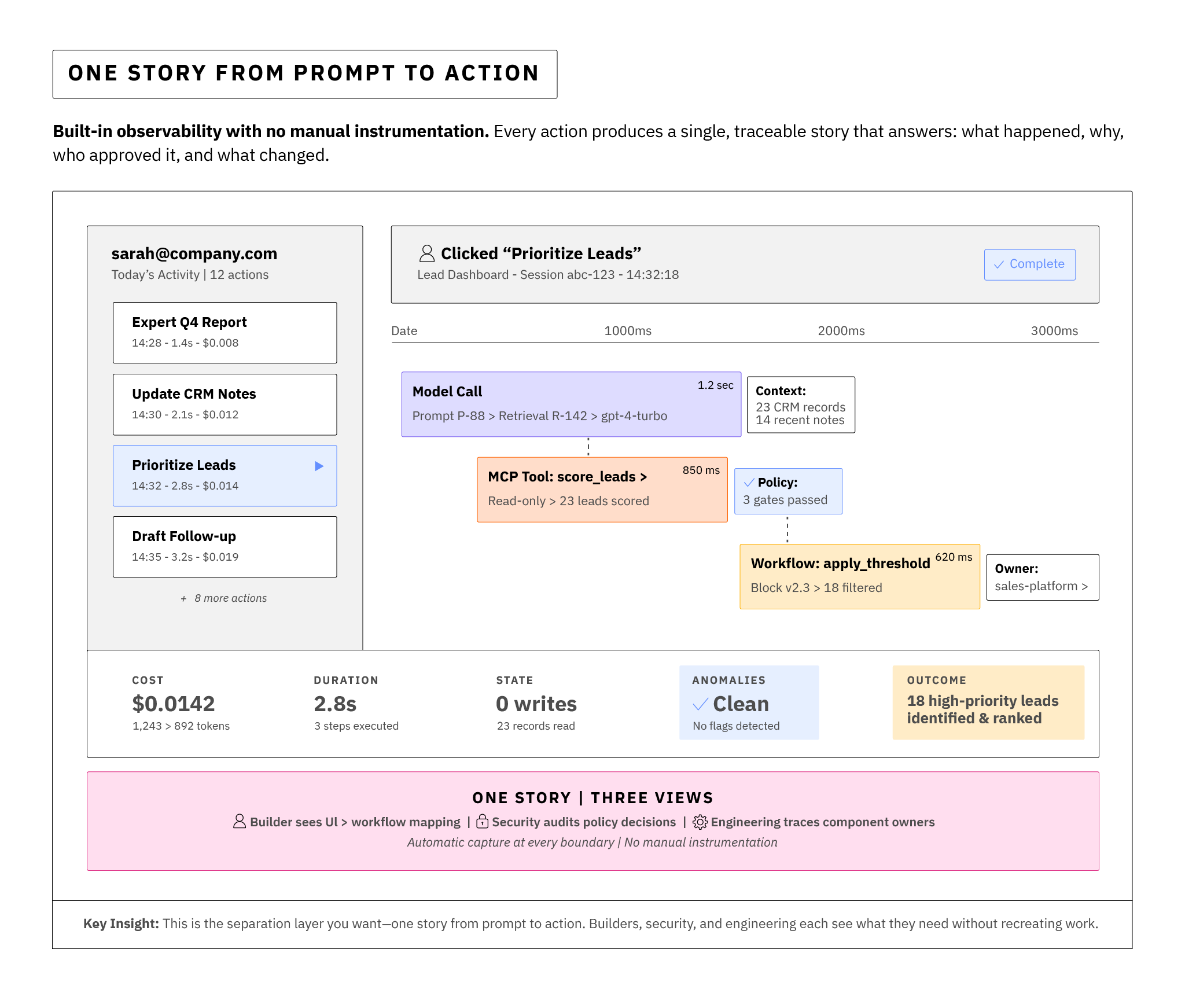 One Story from Prompt to Action diagram