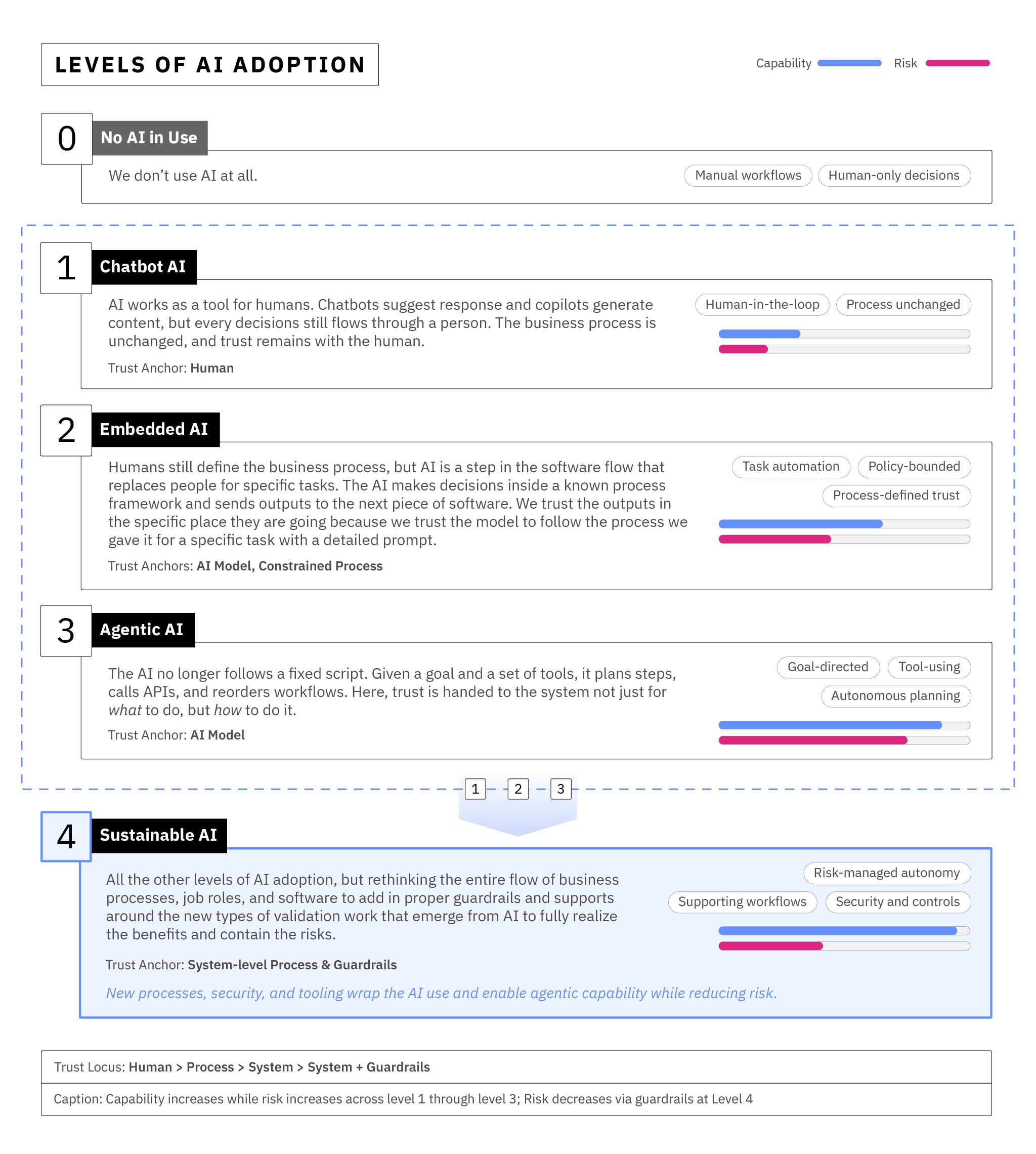 Levels of AI Adoption