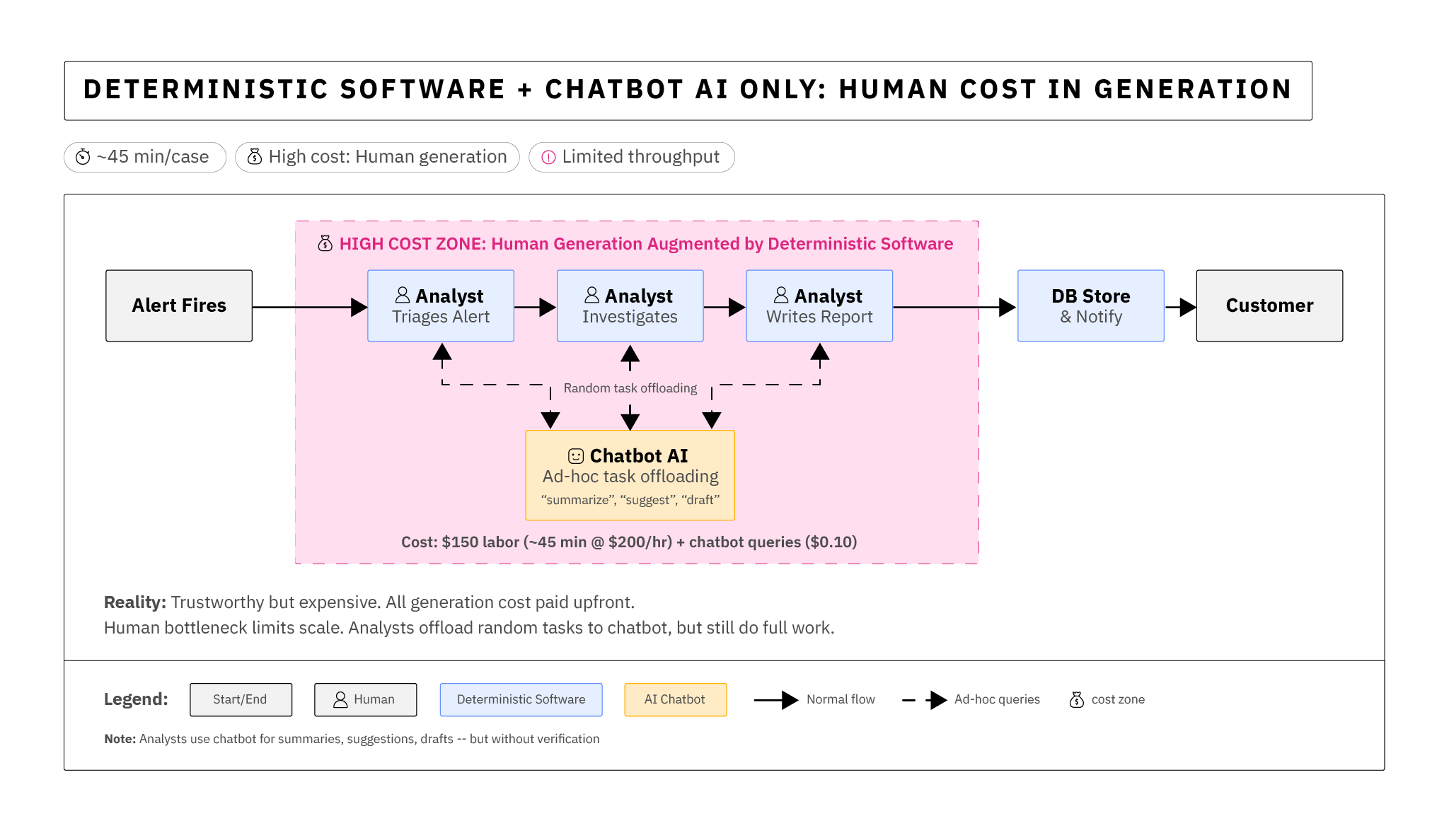 Era 1: Ad hoc assistance diagram showing deterministic software with chatbot AI