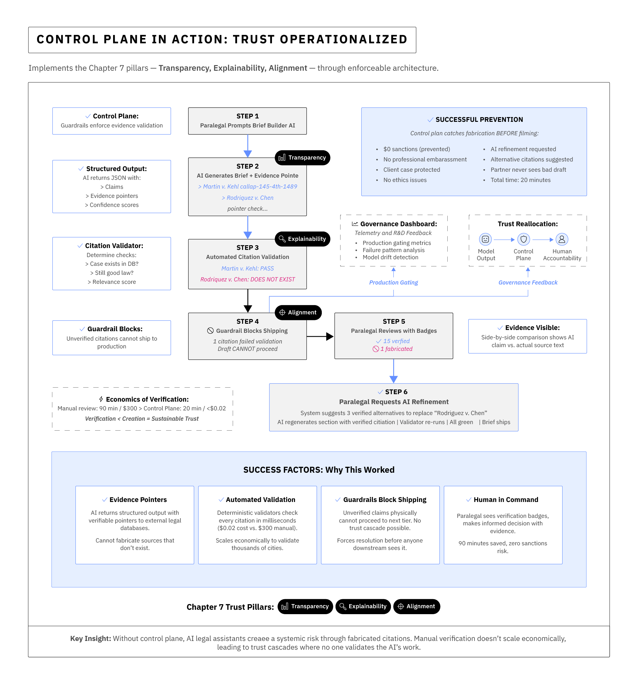 Control plane in action trust operationalized
