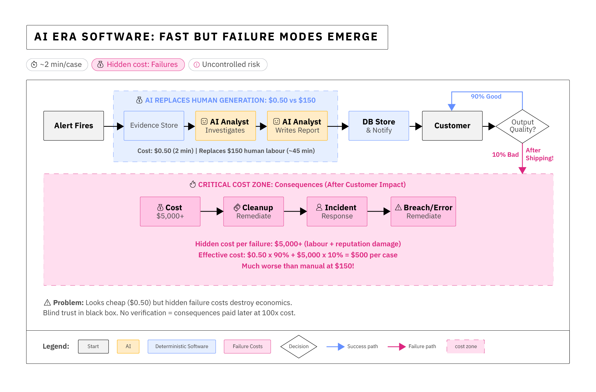Era 2: Full AI SOC Automation showing parallel validation flow