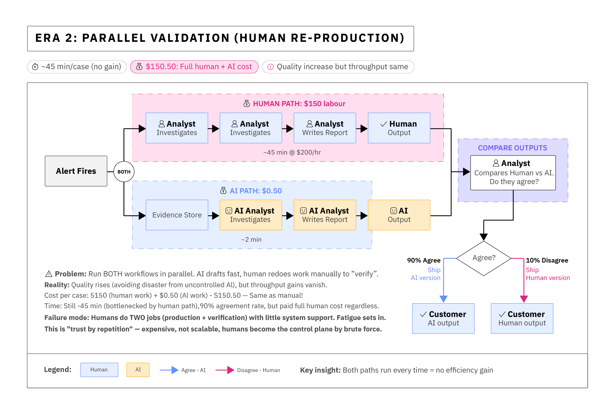 Era 2: Parallel Validation showing human re-production workflow
