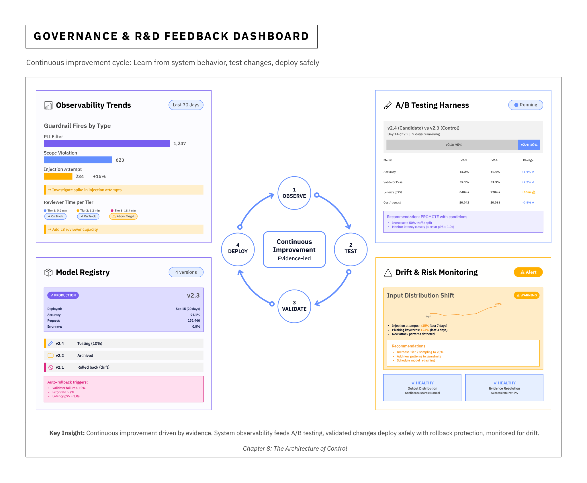 Governance and R&D feedback loop diagram