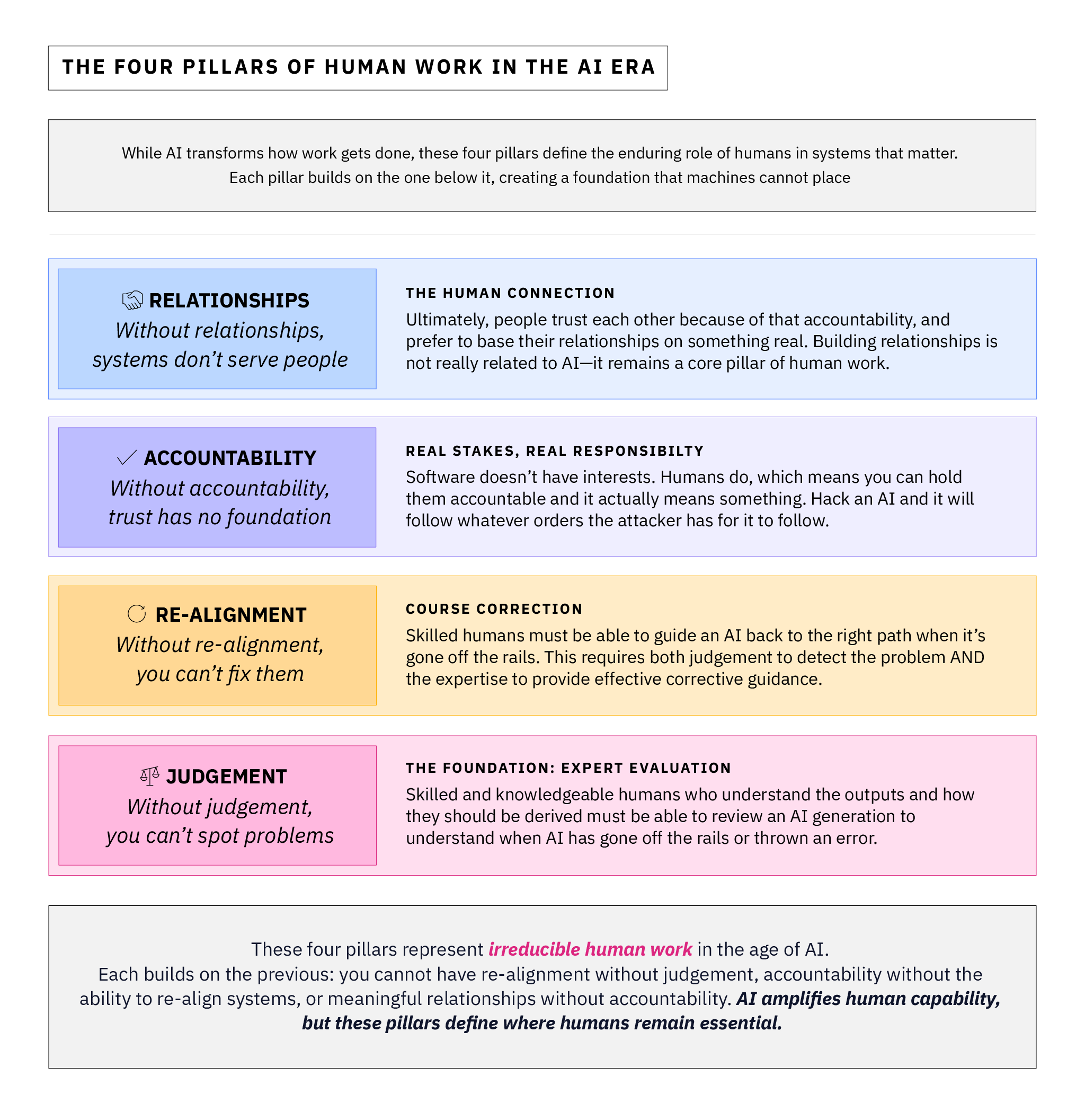 The Four Pillars of Human Work in the AI Era