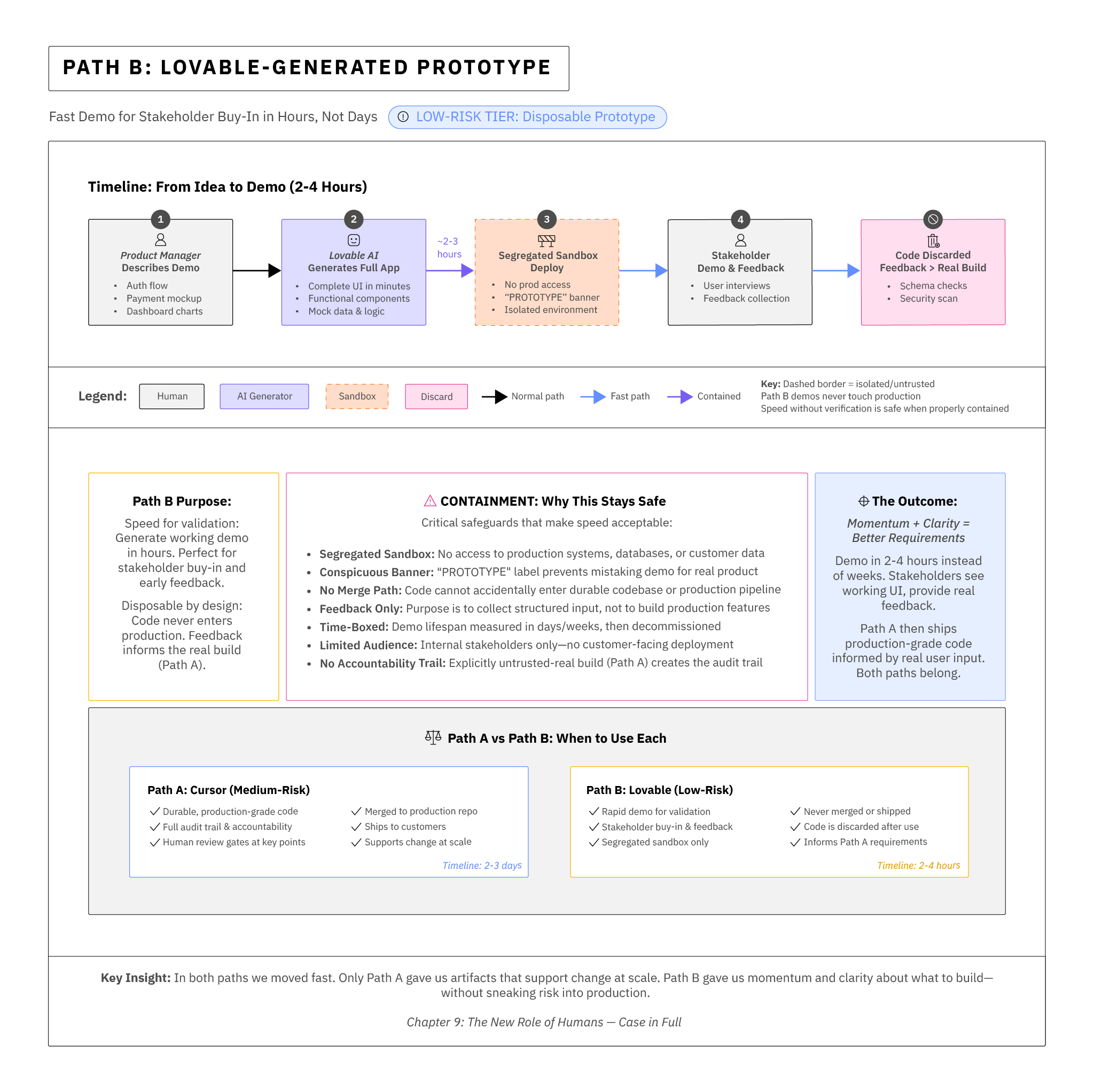 Path B: Lovable-Generated Prototype workflow diagram