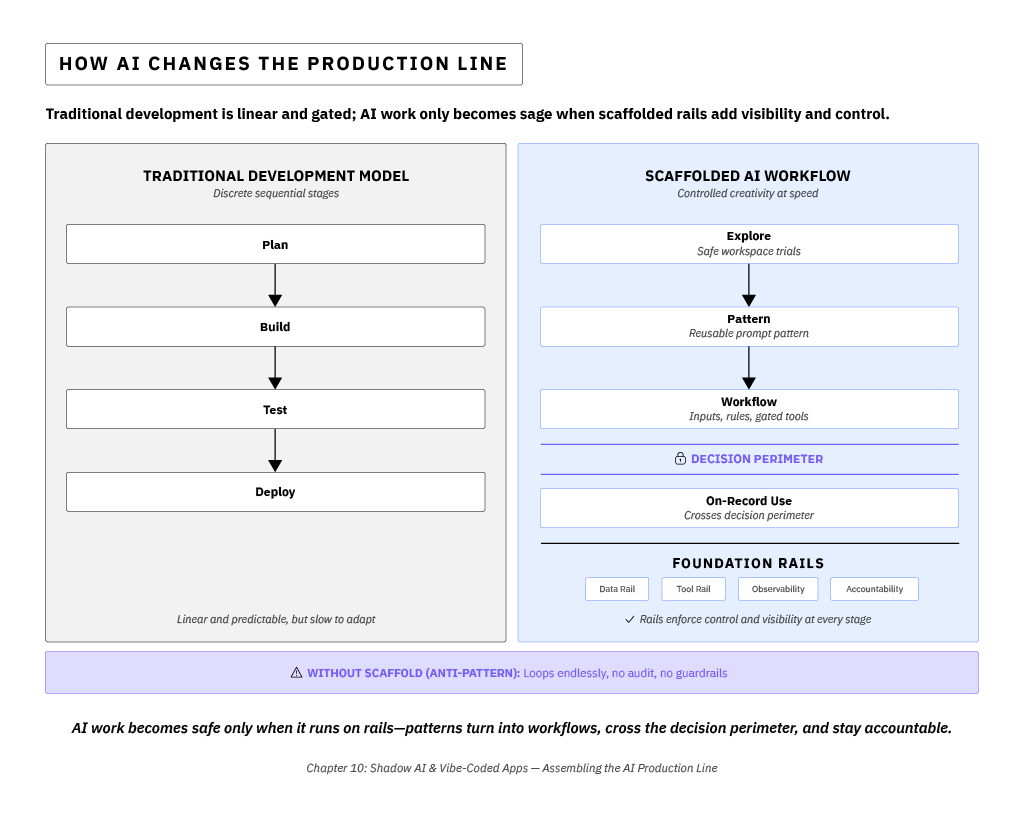 How AI Changes the Production Line diagram