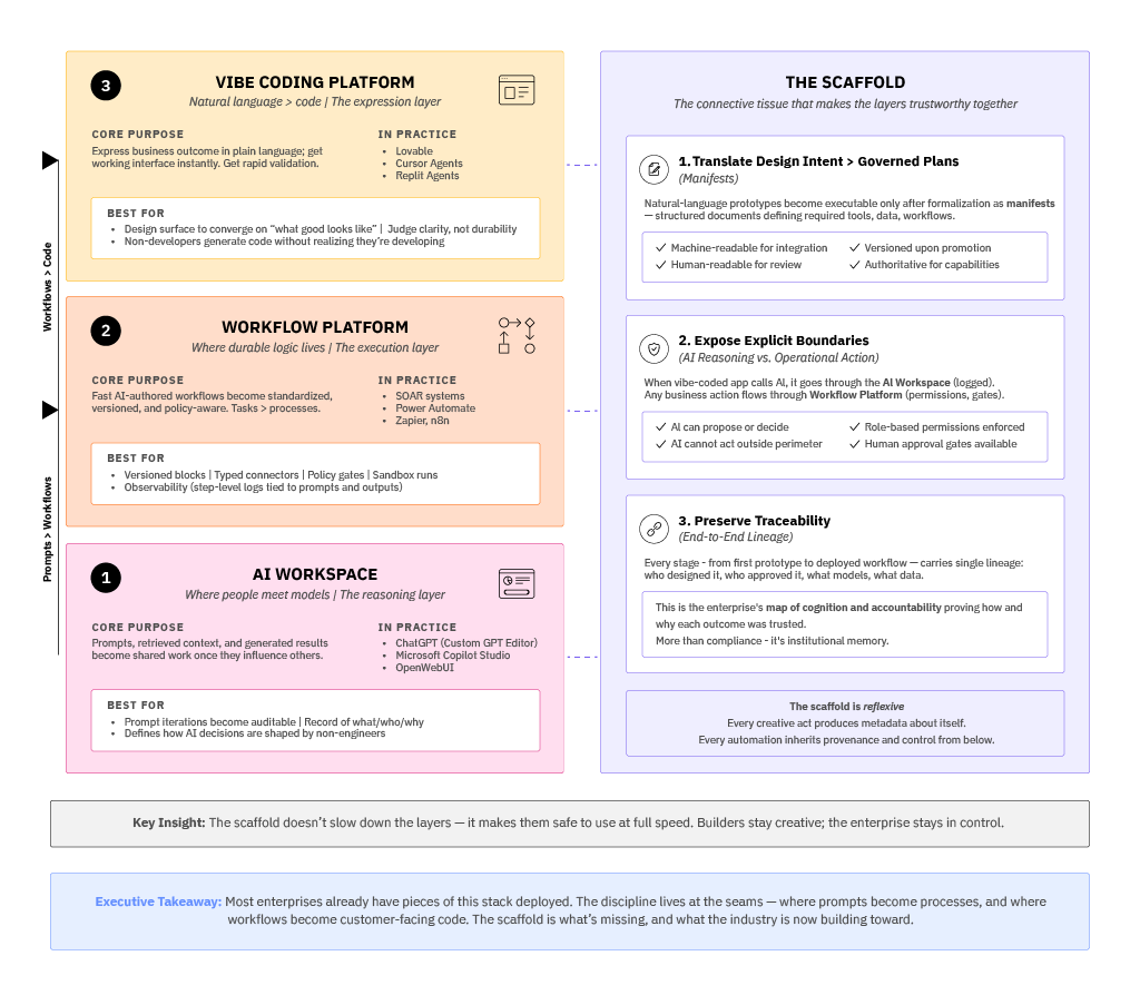 The three-layer production line with scaffold diagram