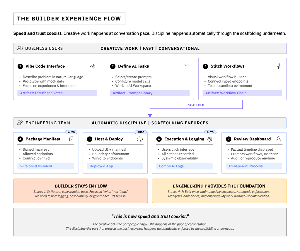 The Builder Experience Flow diagram
