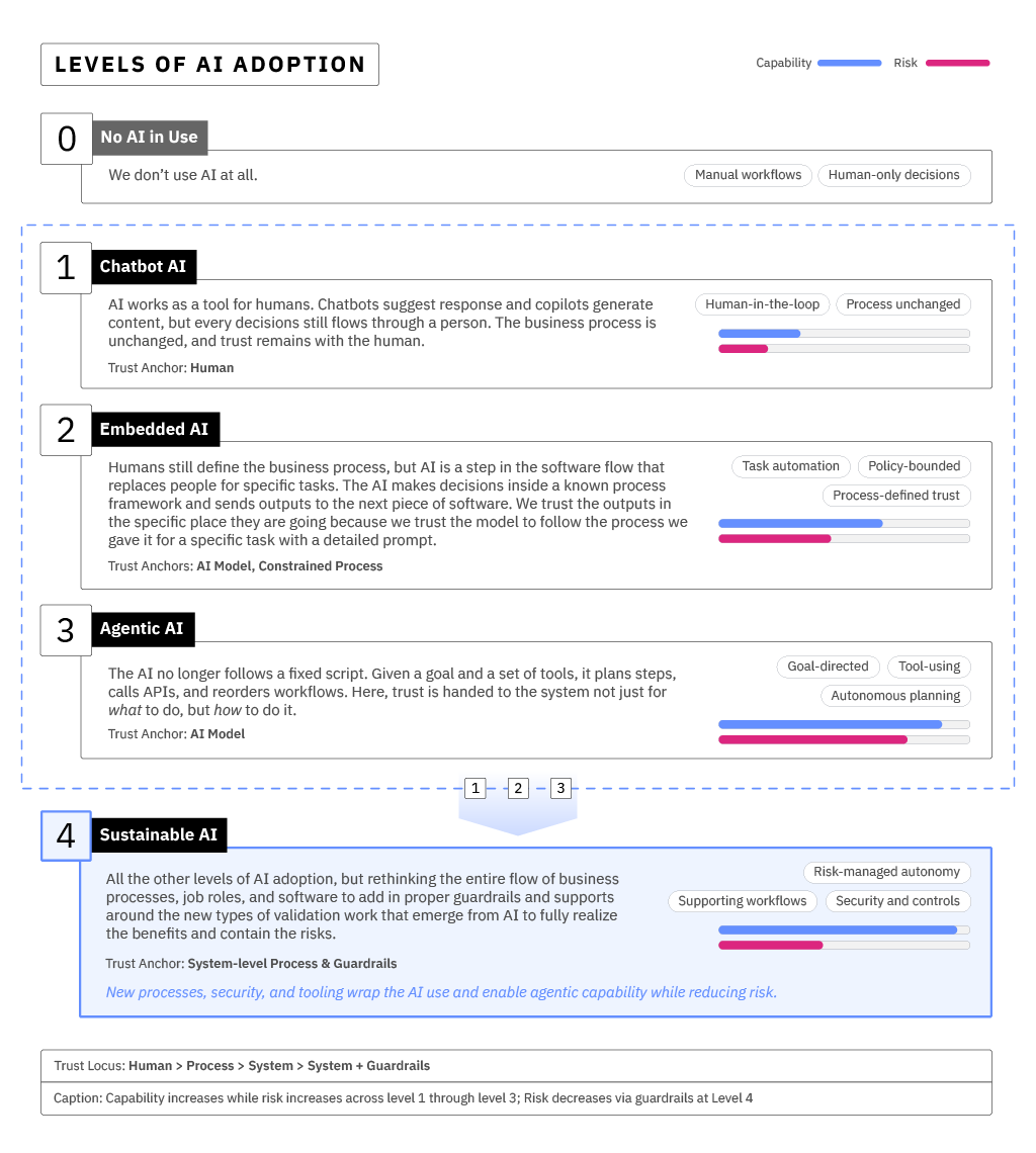 Levels of AI Adoption