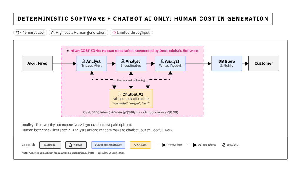 Era 1: Ad hoc assistance diagram showing deterministic software with chatbot AI