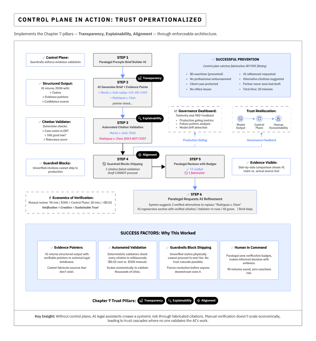 Control plane in action trust operationalized