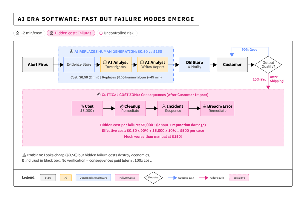 Era 2: Full AI SOC Automation showing parallel validation flow