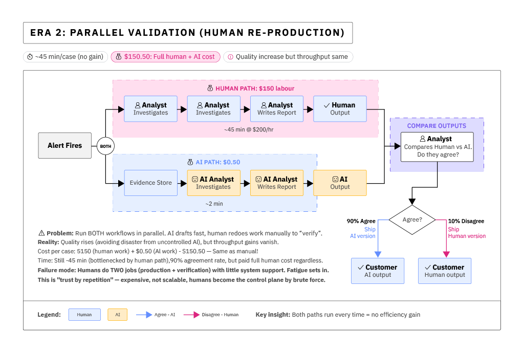 Era 2: Parallel Validation showing human re-production workflow