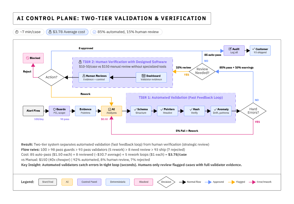 Era 3: AI Control Plane showing two-tier validation and verification