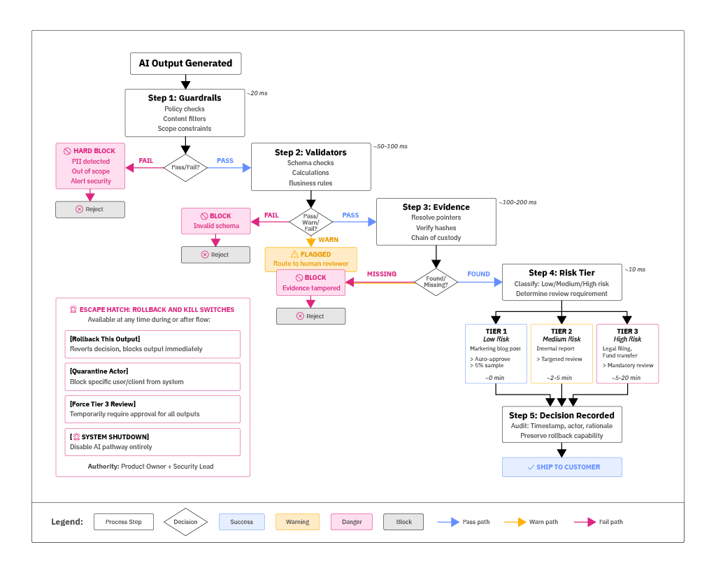 Production gating flow diagram