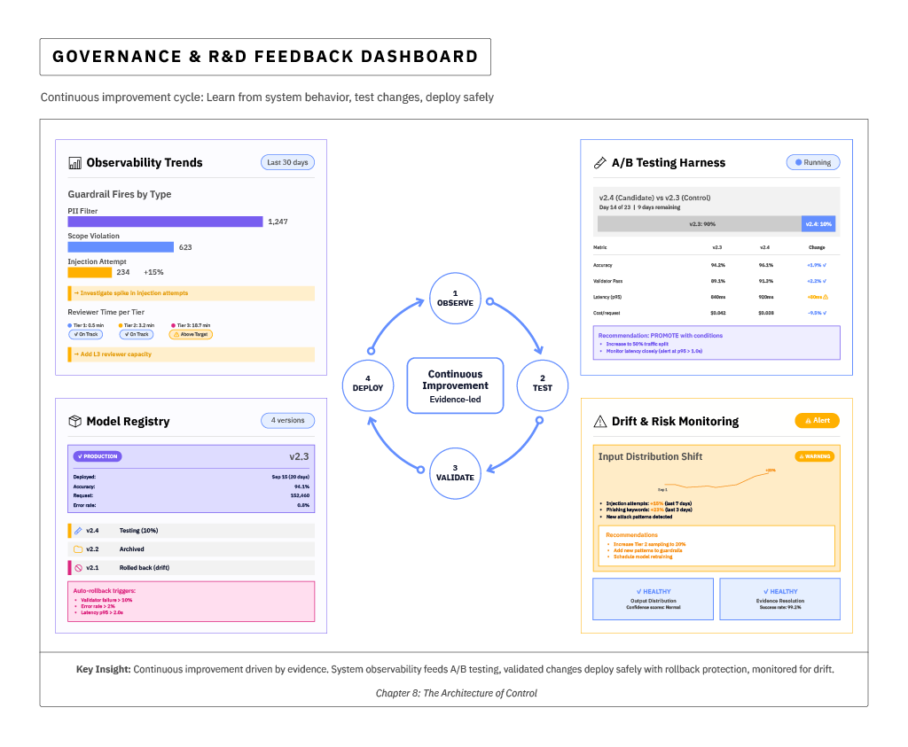 Governance and R&D feedback loop diagram