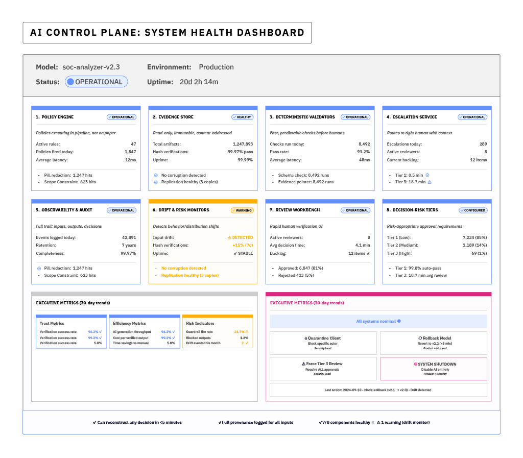 AI Control Plane System Health Dashboard mockup