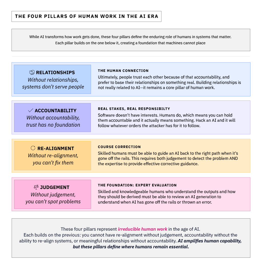 The Four Pillars of Human Work in the AI Era