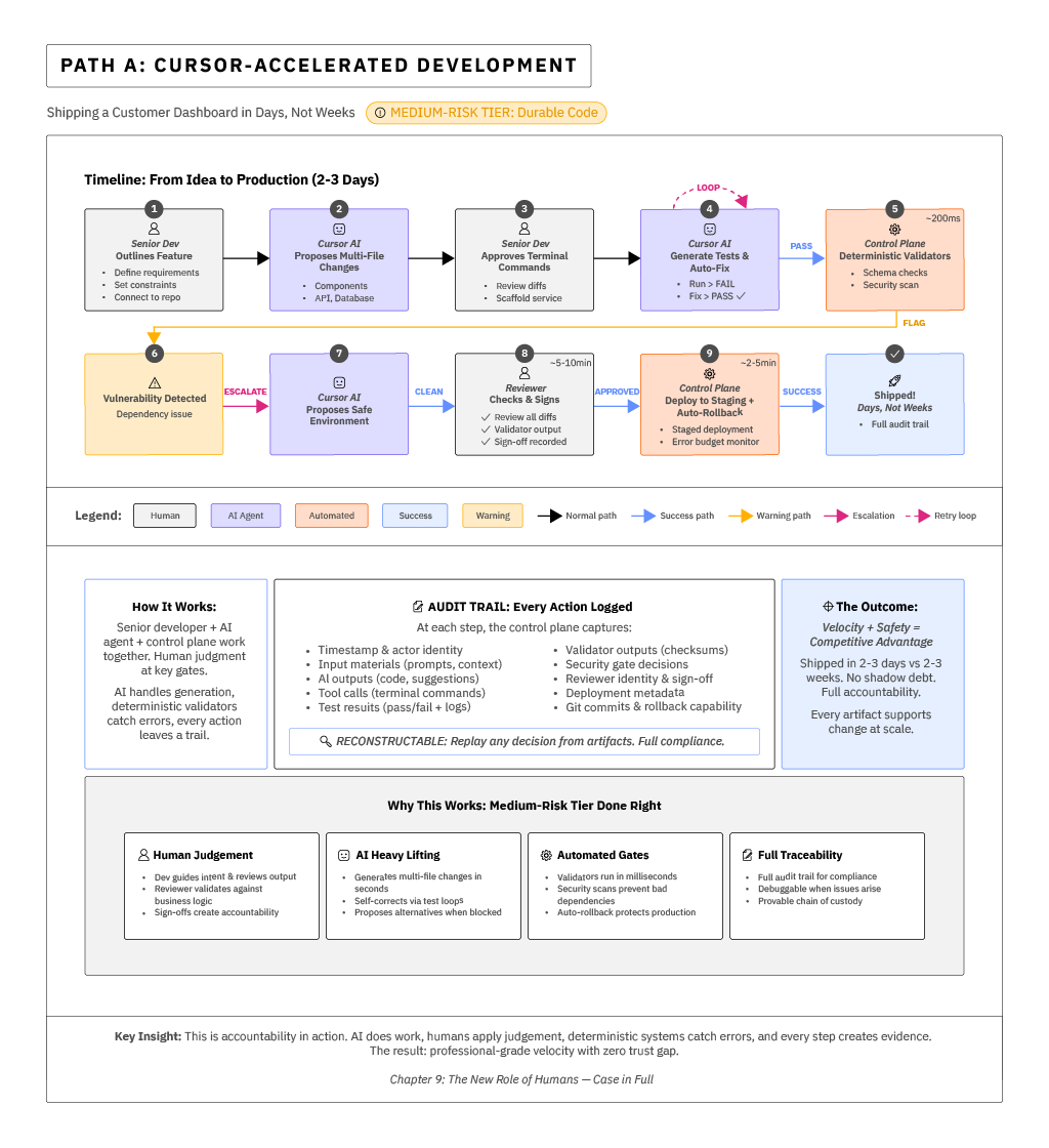 Path A: Cursor-Accelerated Development workflow diagram
