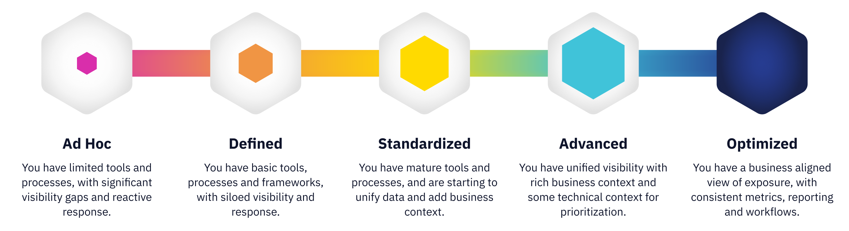 Learn Where You Stand on the Maturity Spectrum
