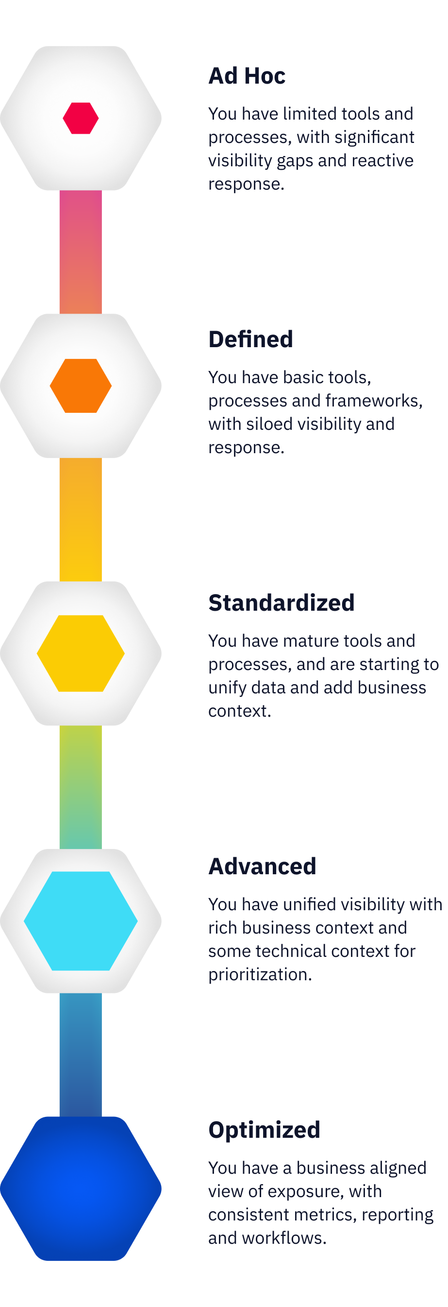 Learn Where You Stand on the Maturity Spectrum Mobile